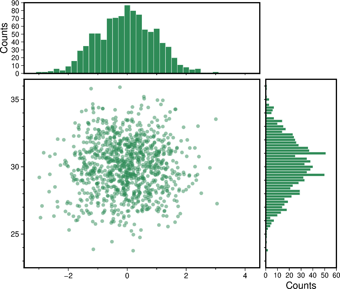 scatter and histograms